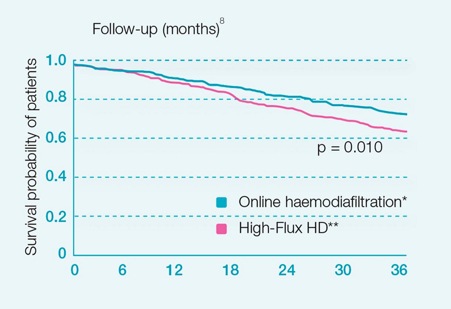 Datos del estudio catalán sobre HDF de alto volumen