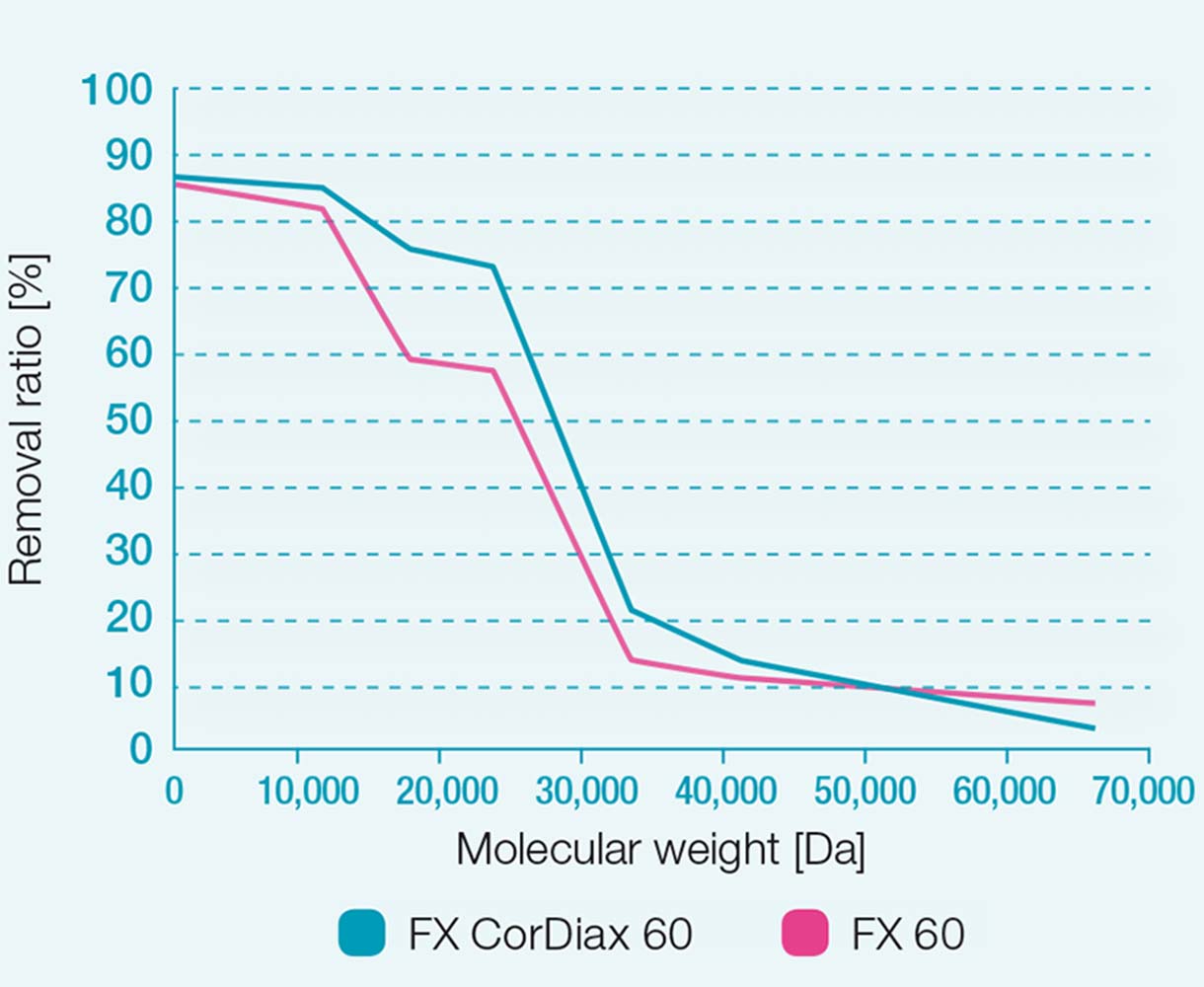 Cocientes de eliminación de los dializadores FX 60 y FX CorDiax 60